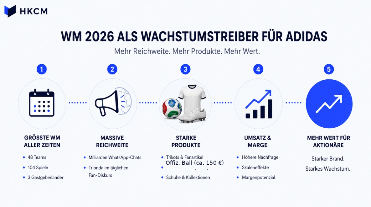 Mehr Gesch&auml;ft durch Weltmeisterschaft?